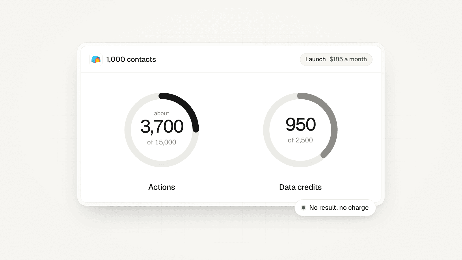 A Clay pane for 1,000 contacts on Launch with two meters: about 3,700 of 15,000 actions and 950 of 2,500 data credits.