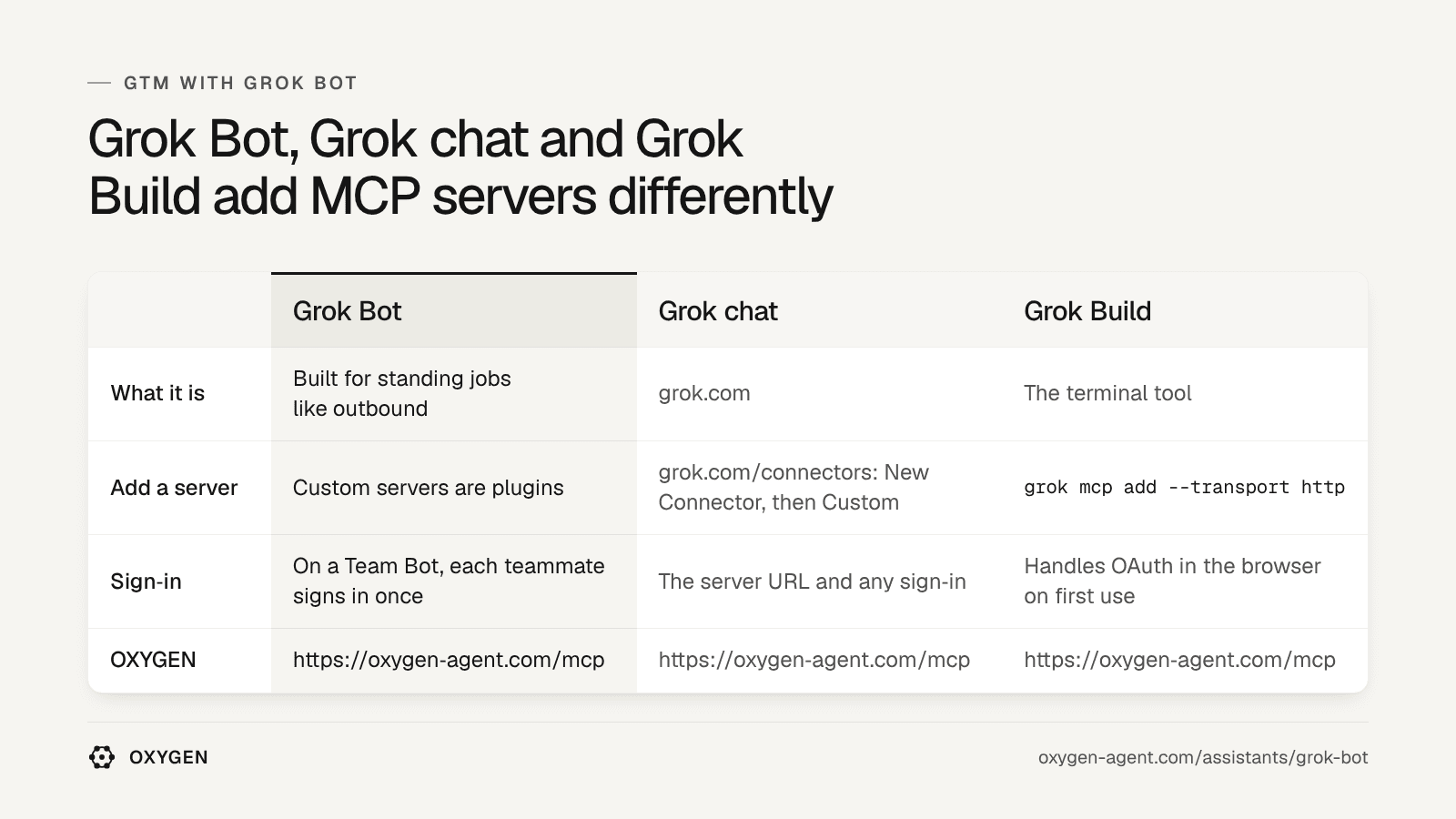 Grok Bot: custom servers are plugins. Grok chat: grok.com/connectors. Grok Build: grok mcp add. OXYGEN: https://useoxygenhq.com/mcp in each.