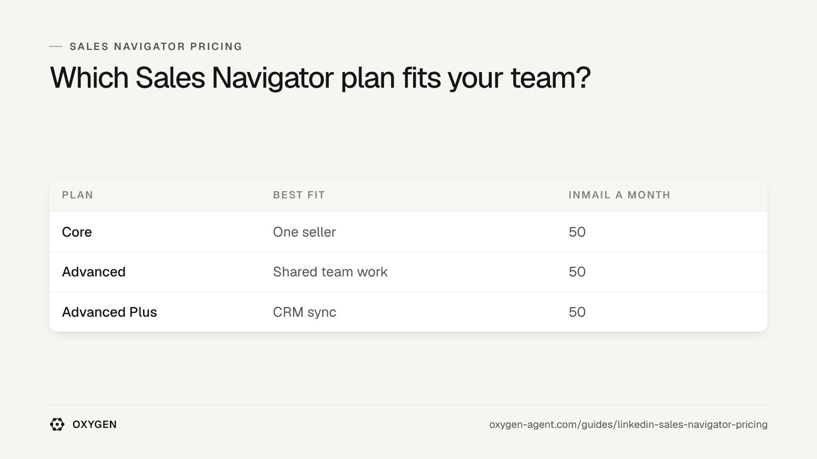 Core: one seller. Advanced: shared team work. Advanced Plus: CRM sync. InMail a month: 50.