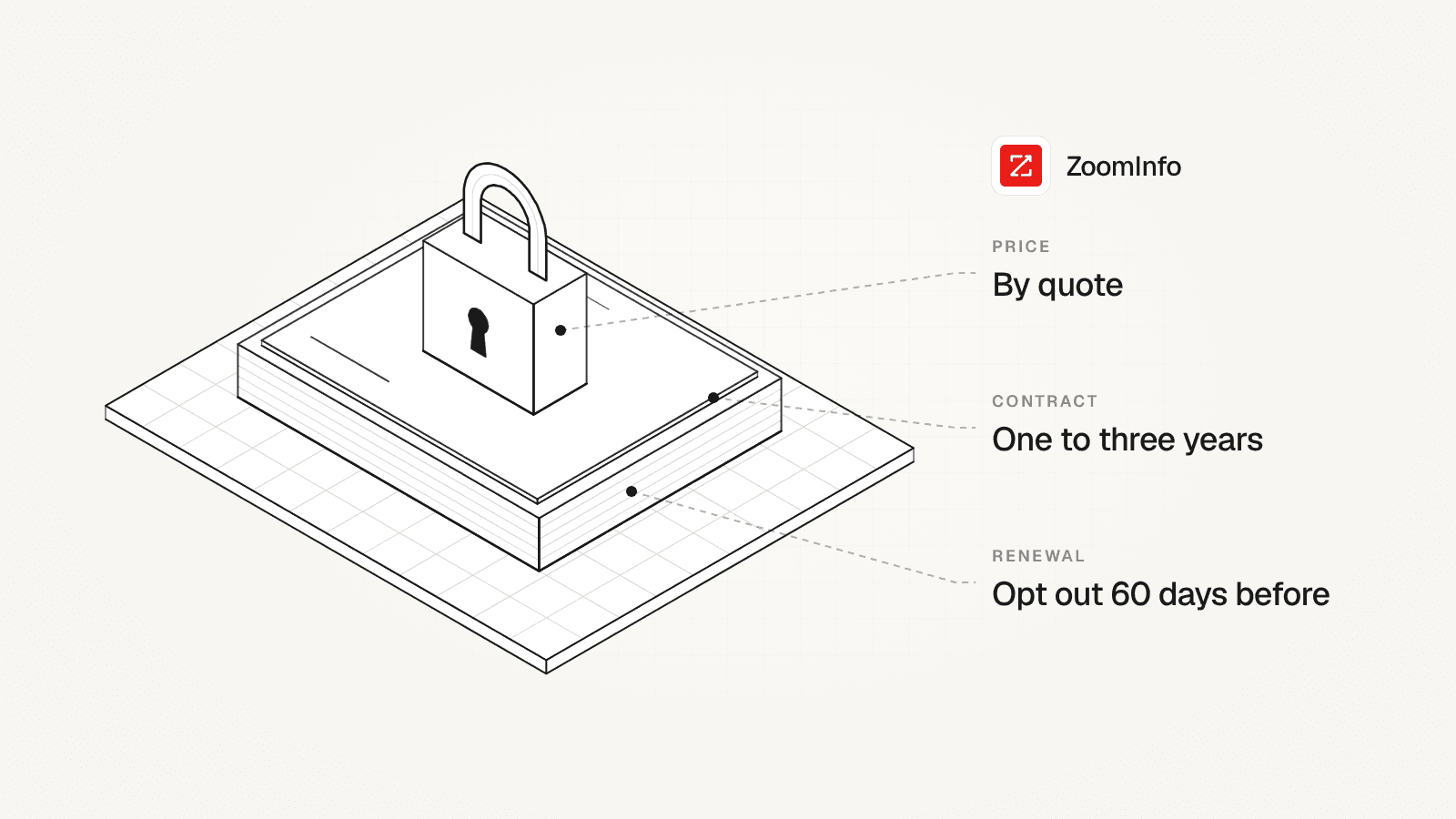 An isometric order form on a stack beside ZoomInfo's mark, showing price by quote, contract one to three years, renewal opt out 60 days before.